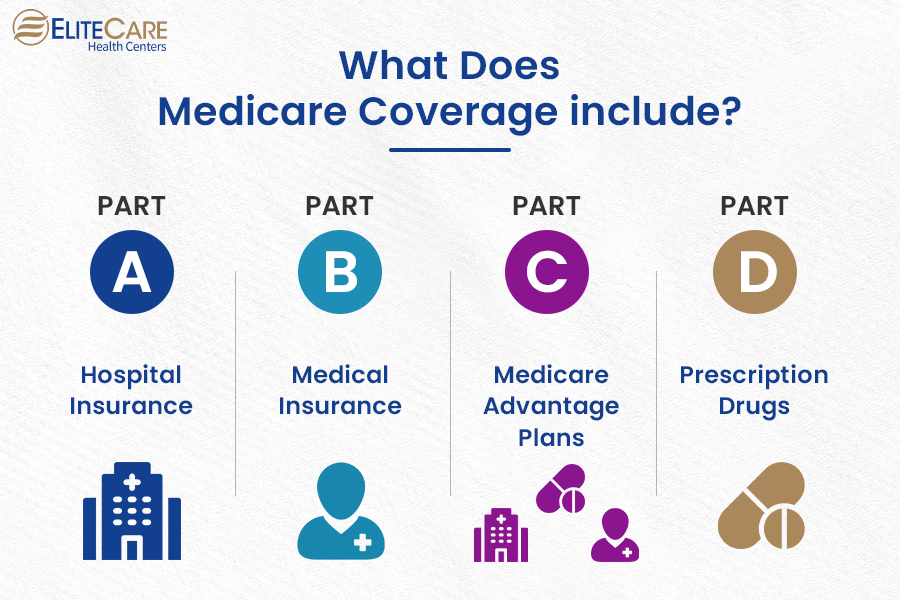What Does Medicare Coverage Include?
