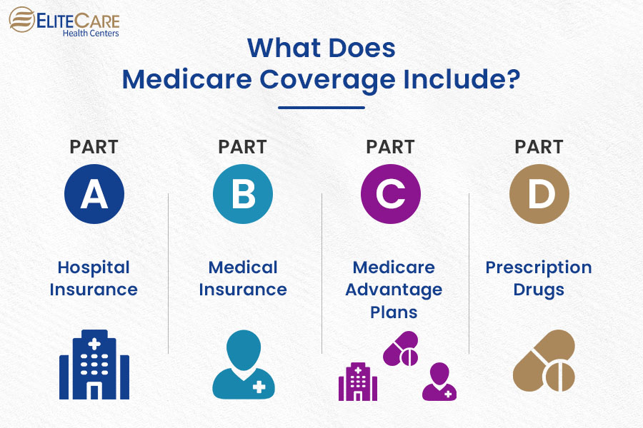 Whart Does Medicare Coverage Include