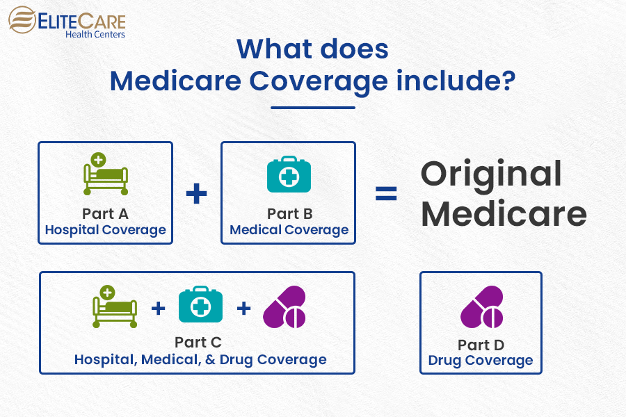 What does Medicare Coverage include