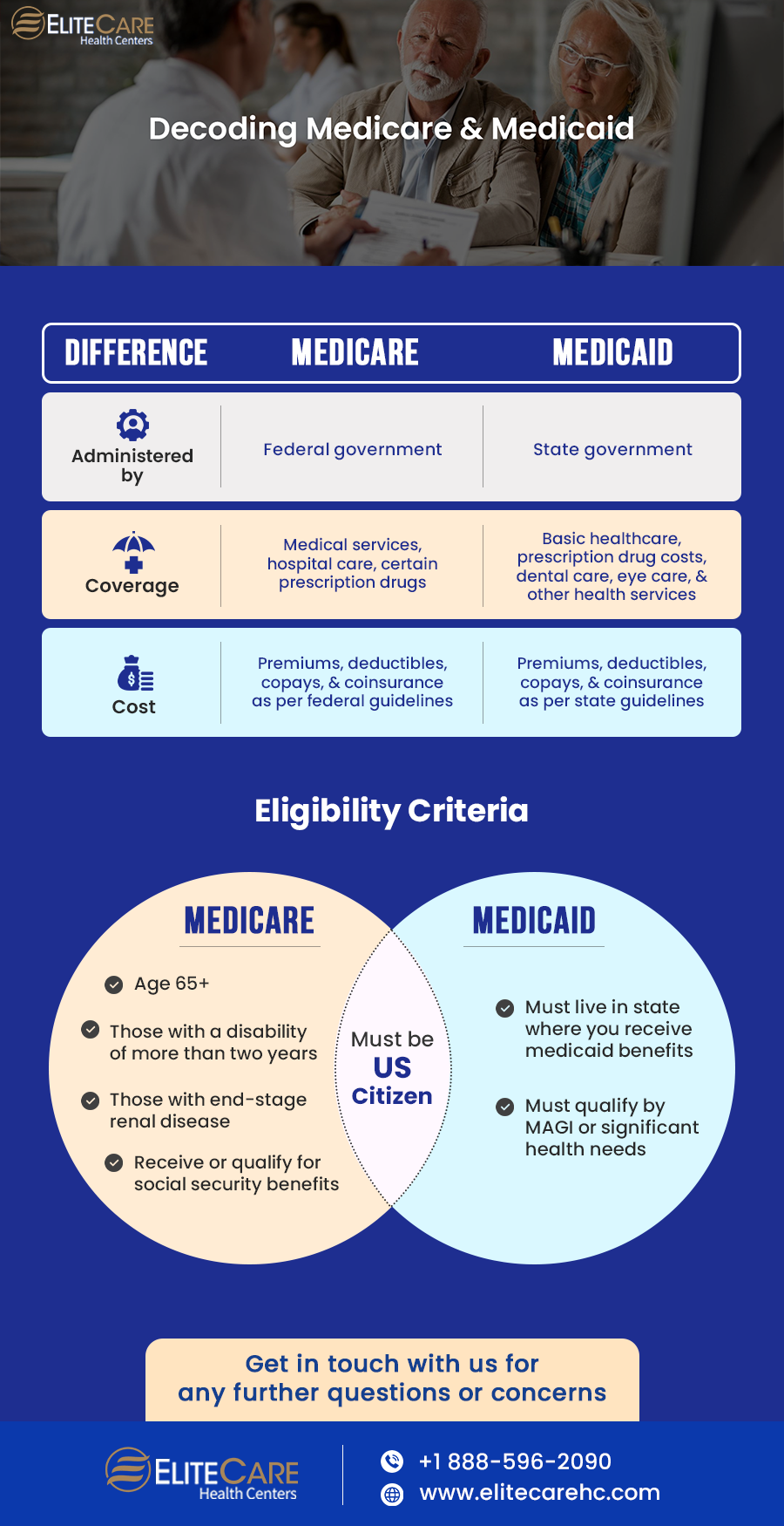 Decoding Medicare and Medicaid | Infographic