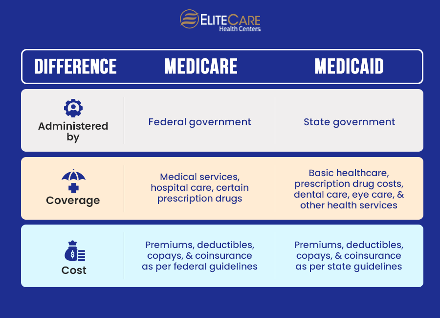 Difference Between Medicare and Medicaid