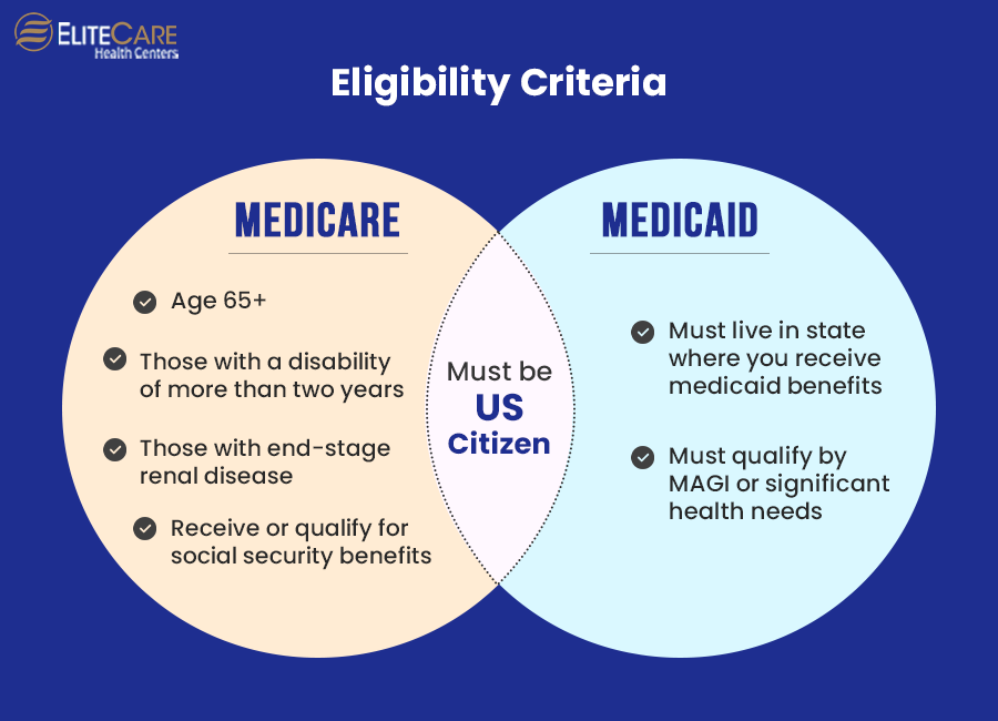 Eligibility Criteria for Medicare and Medicaid