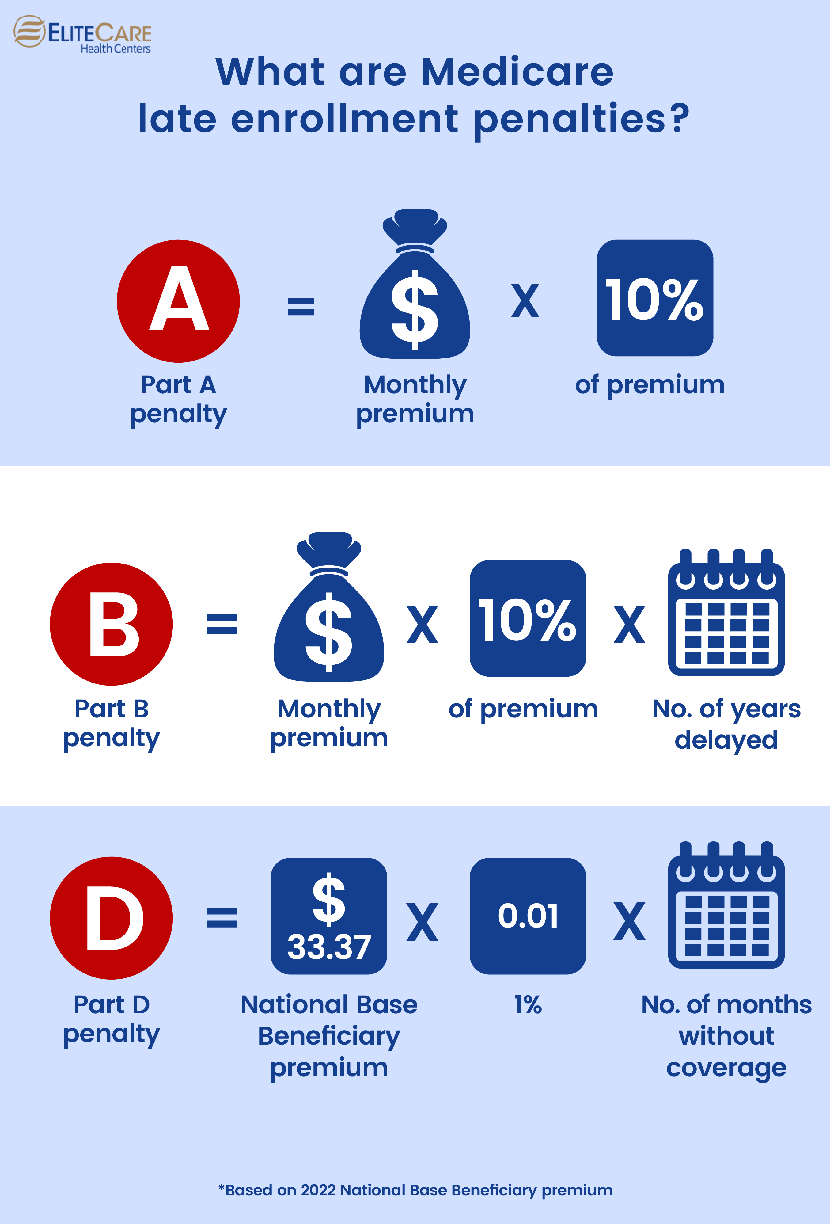 What are Medicare Late Enrollment Penalties