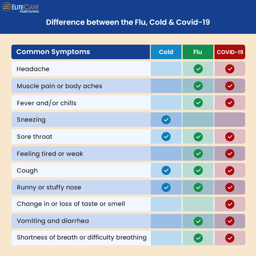 Difference Between the Flu, Cold & Covid -19