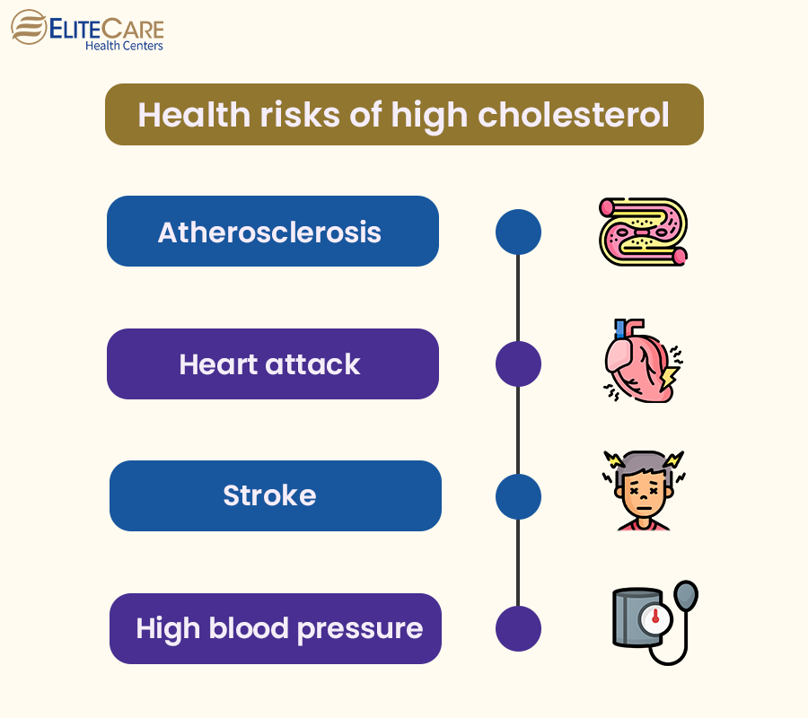 Health Risks of High Cholesterol