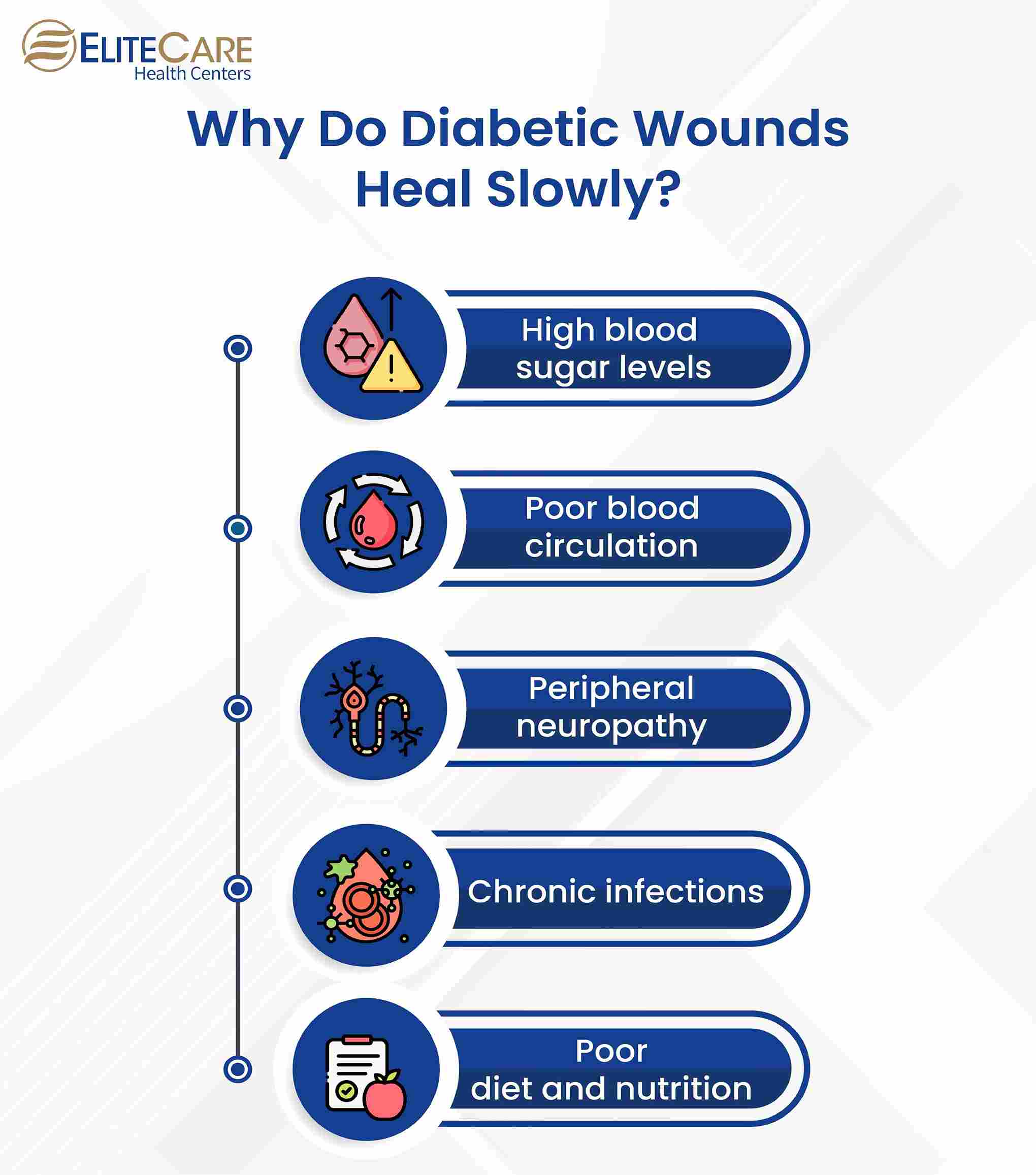 Why Do Diabetic Wounds Heal Slowly?