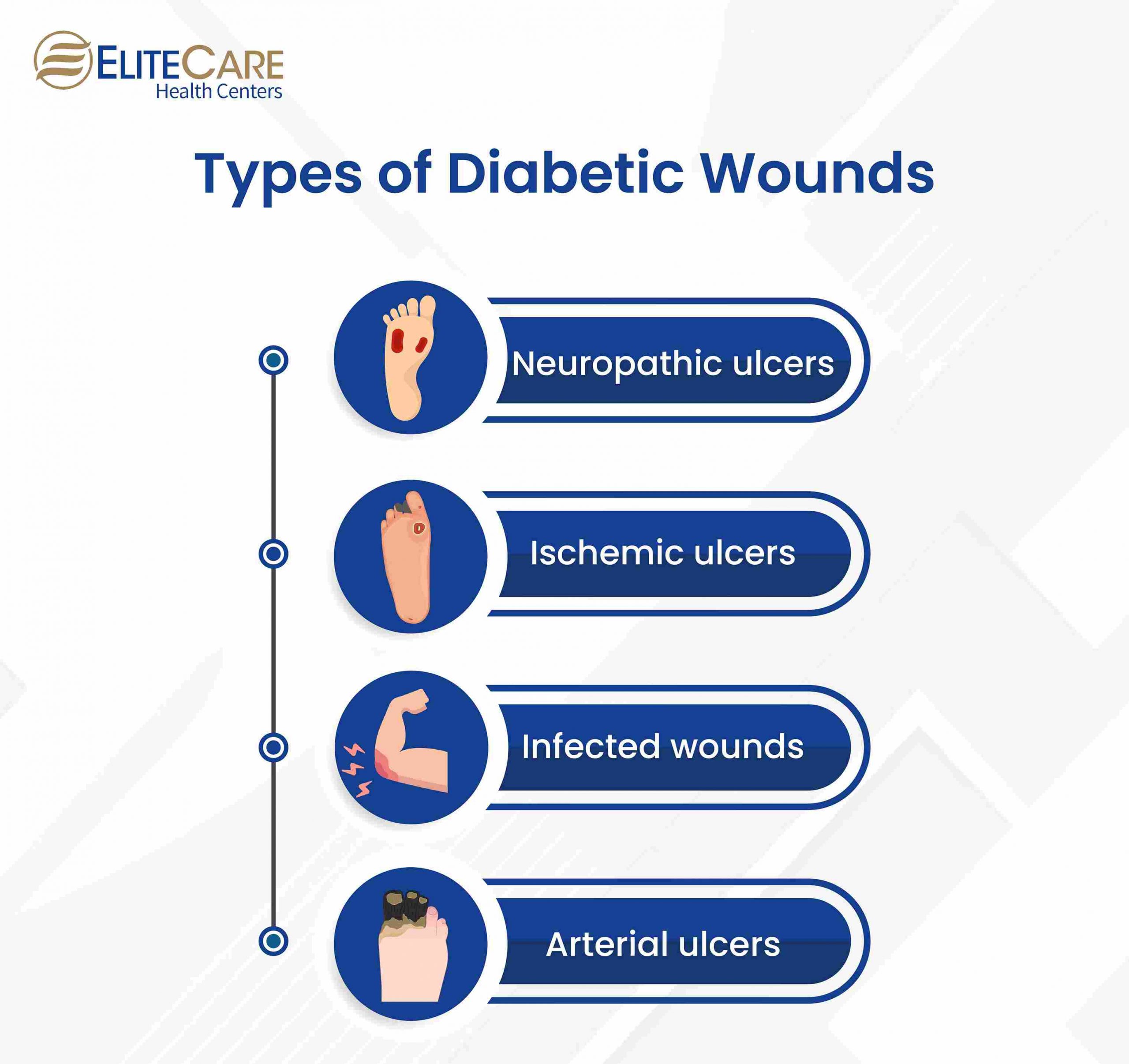 Types of Diabetic Wounds