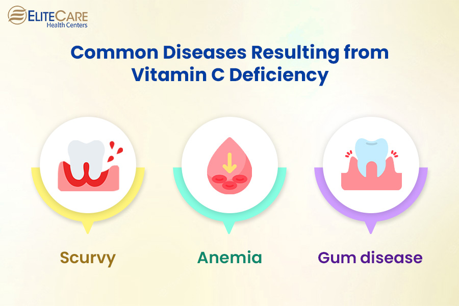 Common Diseases Resulting from Vitamin C Deficiency