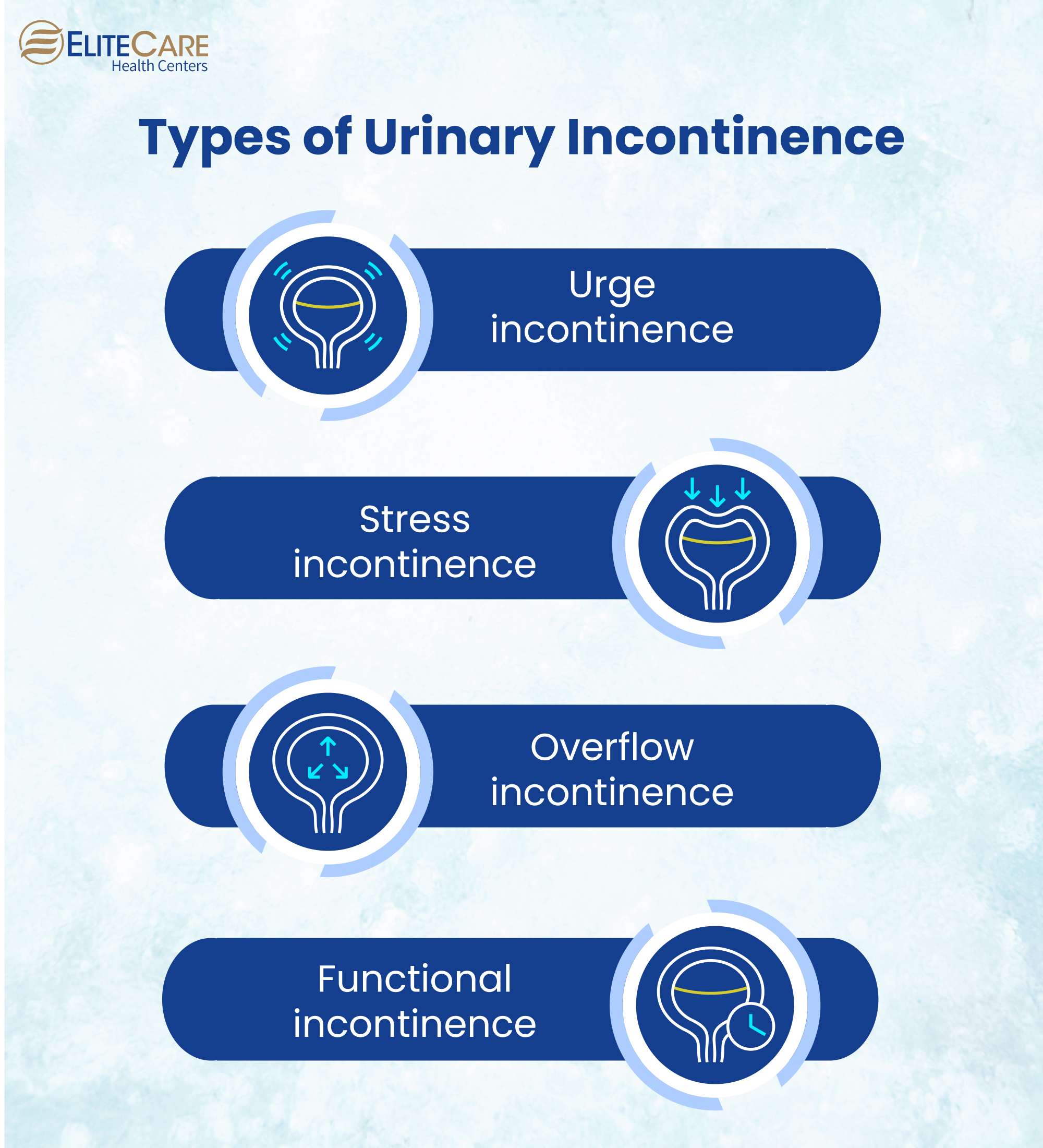 Types of Urinary Incontinence