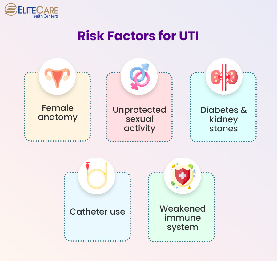 Risk Factors for UTI