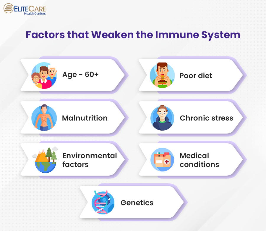 Factors That Weakness the Immune System