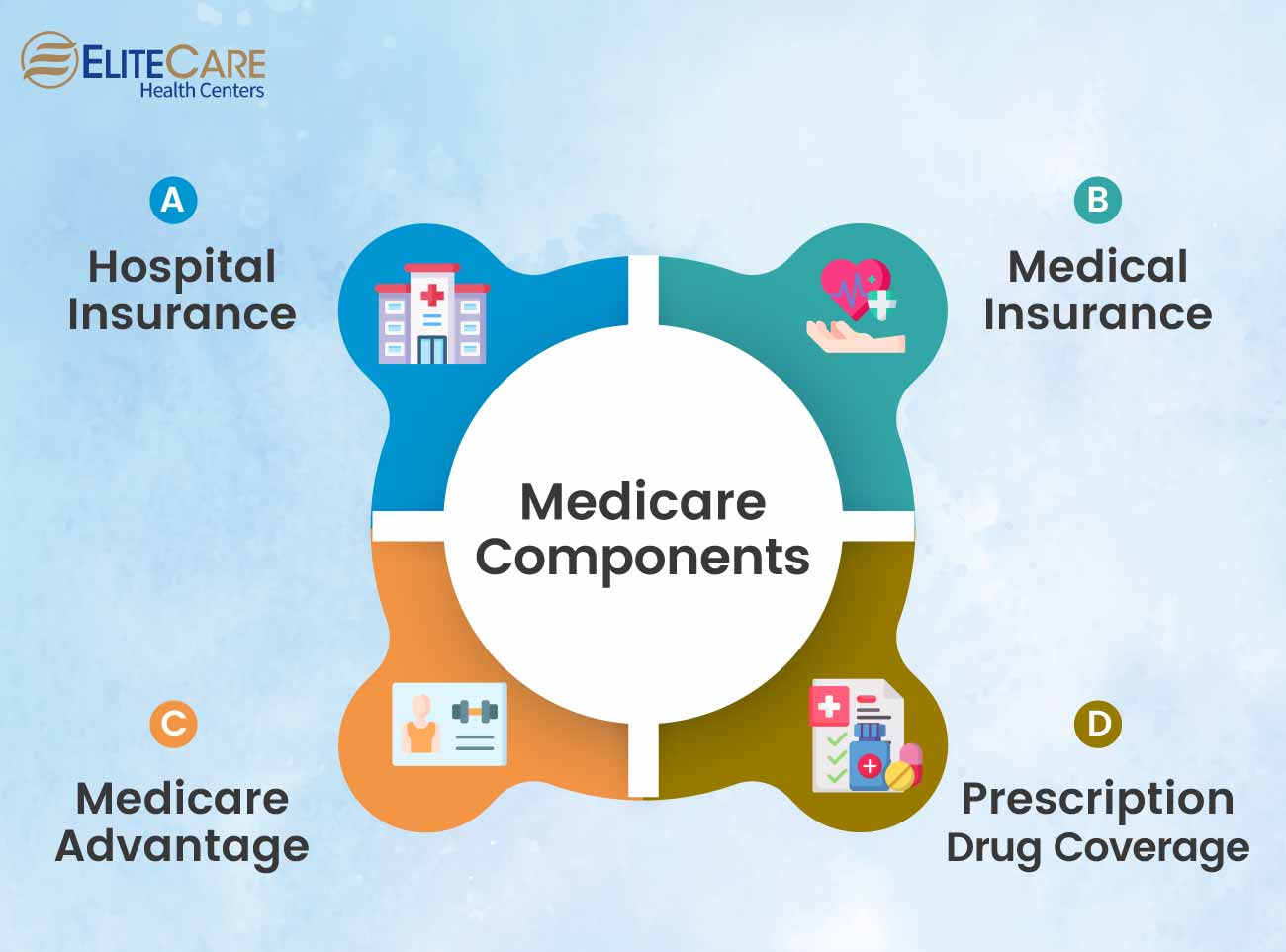 Medicare Parts and Coverage